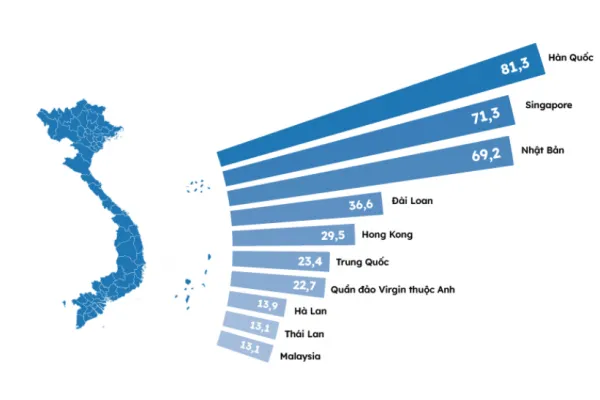 Vị thế FDI tại Việt Nam sau 35 năm mở cửa